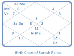Suresh-Raina-chart