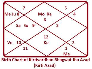 Kirti-Azad-Chart