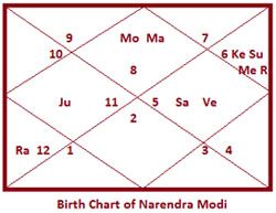 Narendra-Modi-Birth-Chart