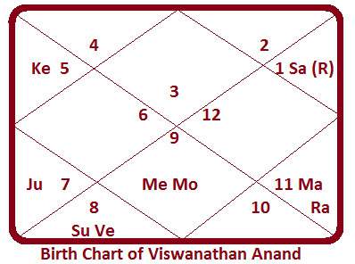 Viswanathan-Anand-Chart