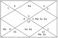 Astrology of Becoming a Doctor