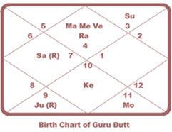 guru-dut-chart