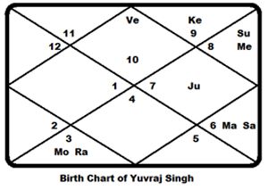yuvraj-singh-chart
