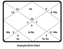 Gaja-Yoga-Chart