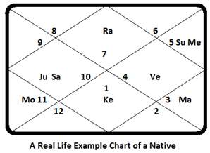anapha-yoga-chart