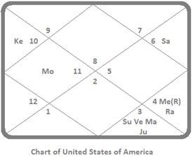 chart-america