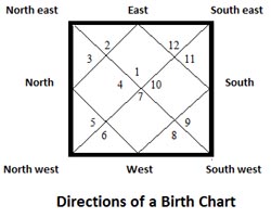 directions-birth-chart