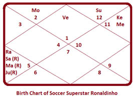 Ronaldinho-chart