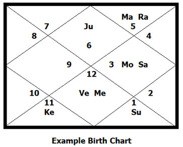 Brahma Yoga Chart