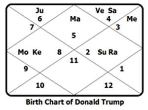 Donald trump chart